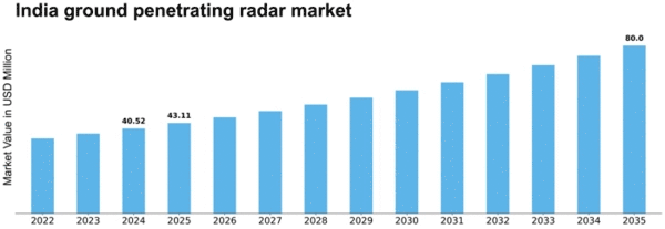 India Ground Penetrating Radar Market Size