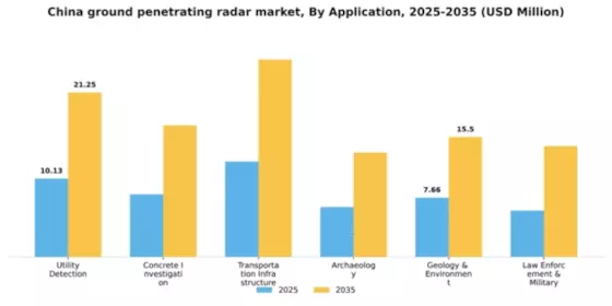 China Ground Penetrating Radar Market Segment Image 0
