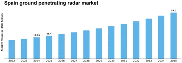 Spain Ground Penetrating Radar Market Size