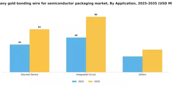 Germany Gold Bonding Wire for Semiconductor Packaging Market Segment Image 0