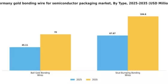 Germany Gold Bonding Wire for Semiconductor Packaging Market Segment Image 1