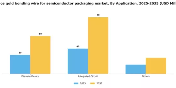 France Gold Bonding Wire for Semiconductor Packaging Market Segment Image 0
