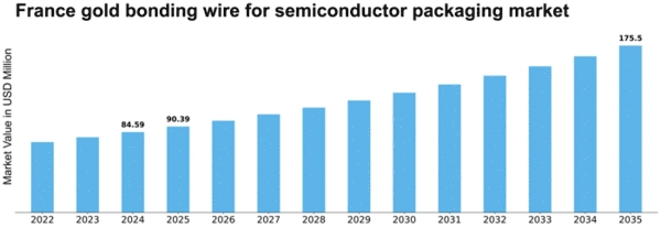 France Gold Bonding Wire for Semiconductor Packaging Market Size