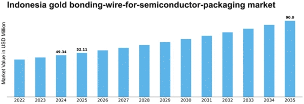 Indonesia Gold Bonding Wire for Semiconductor Packaging Market Size