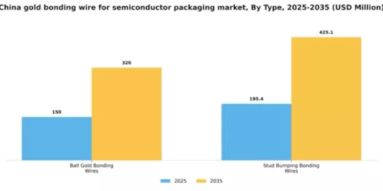 China Gold Bonding Wire for Semiconductor Packaging Market Segment Image 1