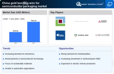 China Gold Bonding Wire for Semiconductor Packaging Market Infographic