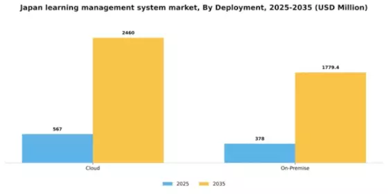Japan Learning Management System Market Segment Image 1