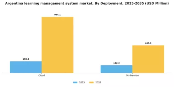 Argentina Learning Management System Market Segment Image 1