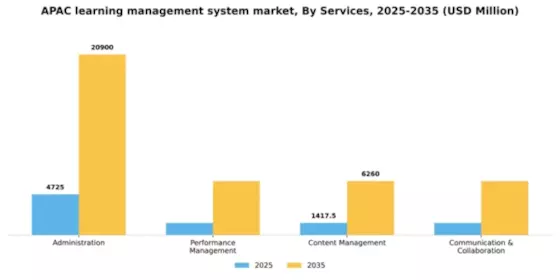 APAC Learning Management System Market Segment Image 3