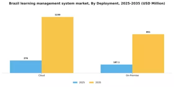 Brazil Learning Management System Market Segment Image 1