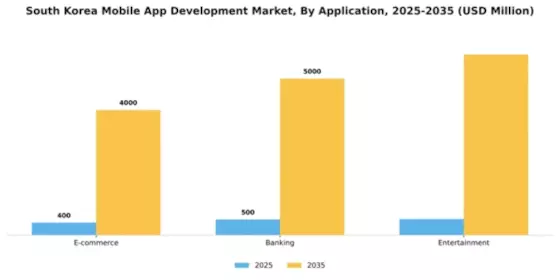 South Korea Mobile App Development Market Segment Image 0