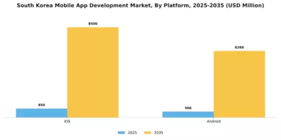 South Korea Mobile App Development Market Segment Image 1