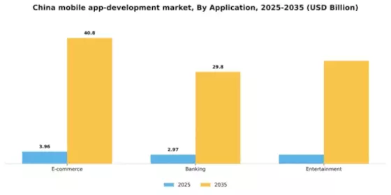 China Mobile App Development Market Segment Image 0