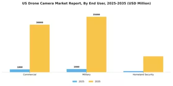 US Drone Camera Market Segment Image 1
