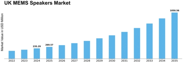 UK MEMS Speakers Market Size