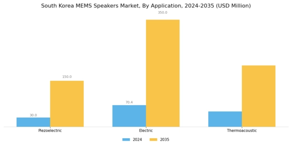 South Korea MEMS Speakers Market Segment Image 1