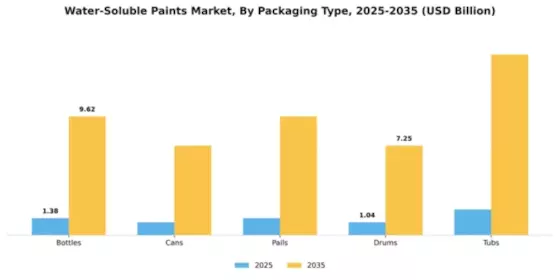 Water-Soluble Paints Market Segment Image 4