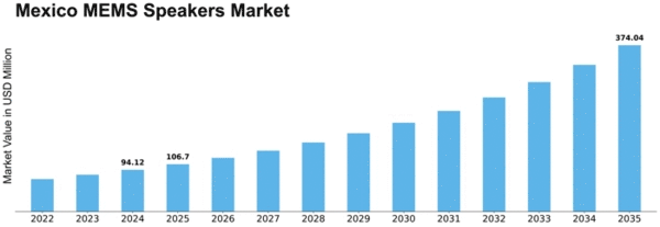 Mexico MEMS Speakers Market Size