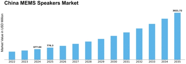 China MEMS Speakers Market Size