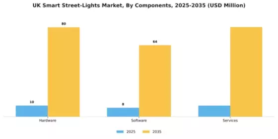 UK Smart Street Lights Market Segment Image 1