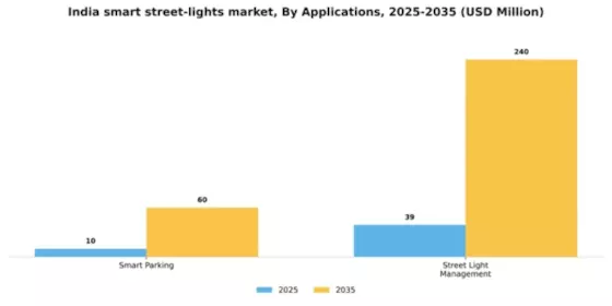 India Smart Street Lights Market Segment Image 0
