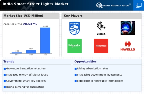 India Smart Street Lights Market Research Report - Forecast till 2035 Infographic