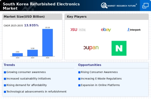 South Korea Refurbished Electronics Market Research Report - Forecast till 2035 Infographic