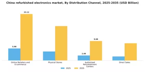 China Refurbished Electronics Market Segment Image 0