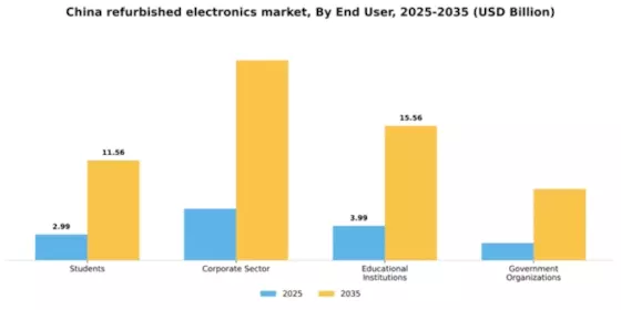 China Refurbished Electronics Market Segment Image 1