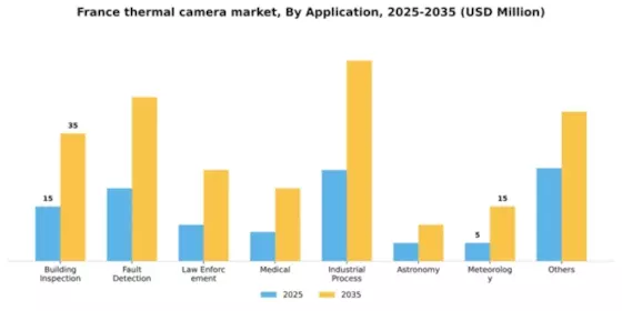 France Thermal Camera Market Segment Image 0