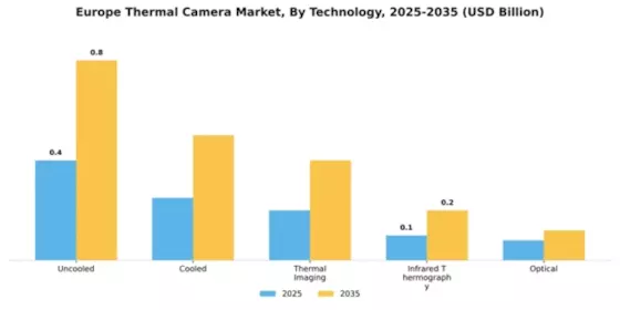 Europe Thermal Camera Market Segment Image 4