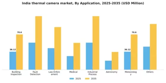 India Thermal Camera Market Segment Image 0