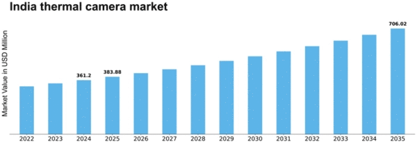 India Thermal Camera Market Size