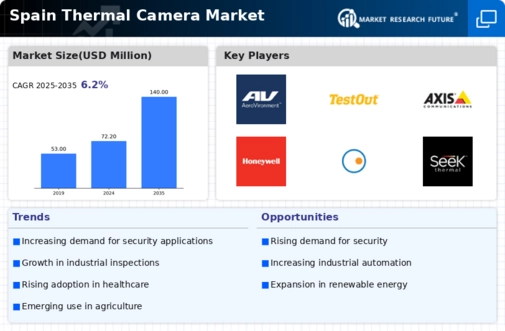 Spain Thermal Camera Market Infographic