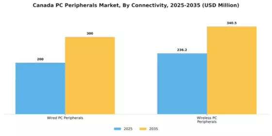 Canada PC Peripherals Market Segment Image 0