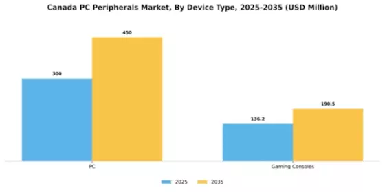 Canada PC Peripherals Market Segment Image 1