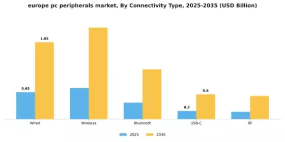 Europe PC Peripherals Market Segment Image 1
