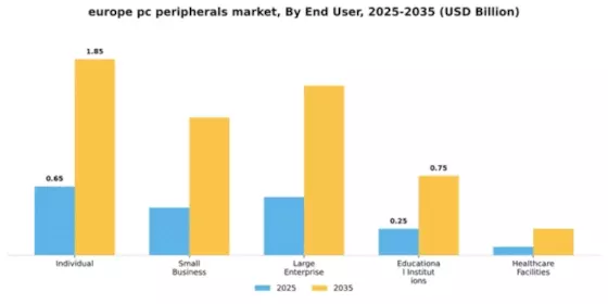 Europe PC Peripherals Market Segment Image 2