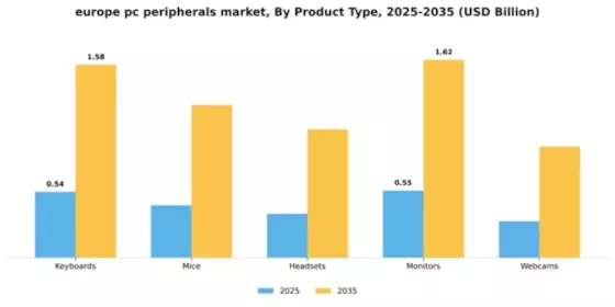 Europe PC Peripherals Market Segment Image 3
