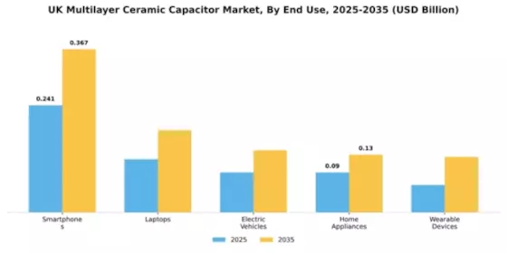 UK Multilayer Ceramic Capacitor Market Segment Image 2