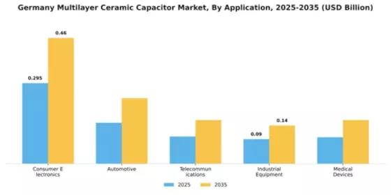 Germany Multilayer Ceramic Capacitor Market Segment Image 0