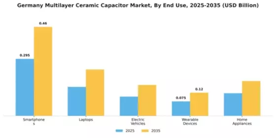 Germany Multilayer Ceramic Capacitor Market Segment Image 2