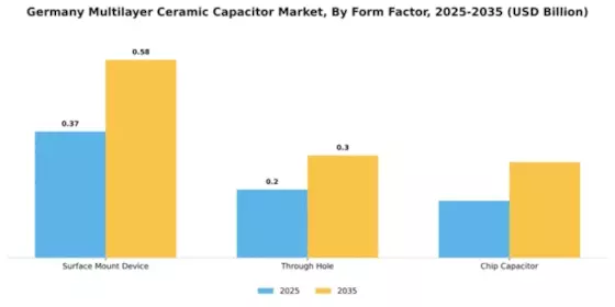 Germany Multilayer Ceramic Capacitor Market Segment Image 3