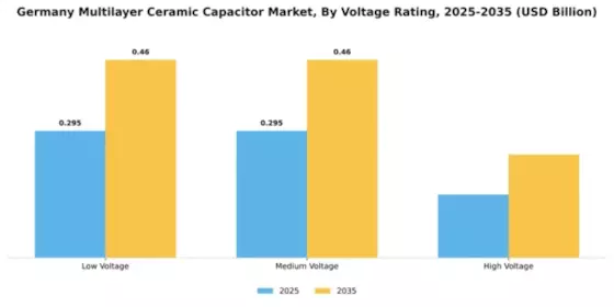 Germany Multilayer Ceramic Capacitor Market Segment Image 4