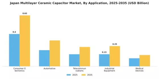 Japan Multilayer Ceramic Capacitor Market Segment Image 0