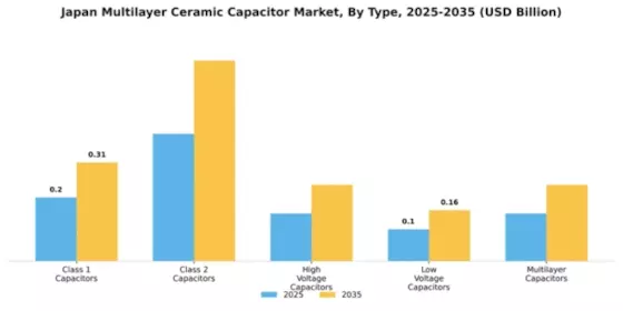 Japan Multilayer Ceramic Capacitor Market Segment Image 3