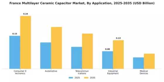 France Multilayer Ceramic Capacitor Market Segment Image 0