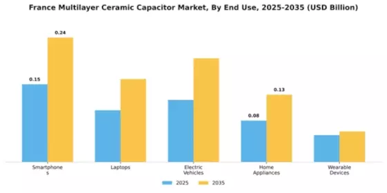 France Multilayer Ceramic Capacitor Market Segment Image 1