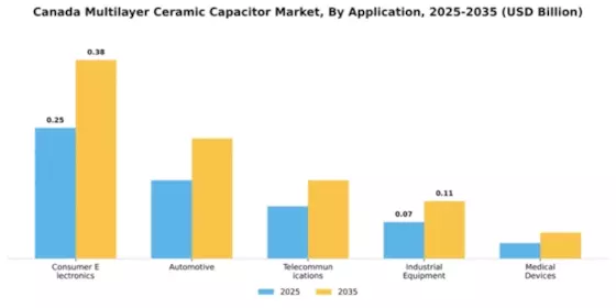 Canada Multilayer Ceramic Capacitor Market Segment Image 0