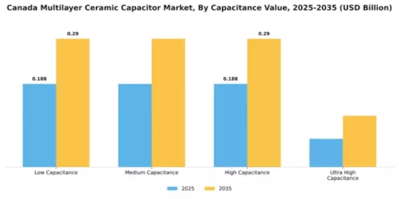 Canada Multilayer Ceramic Capacitor Market Segment Image 1